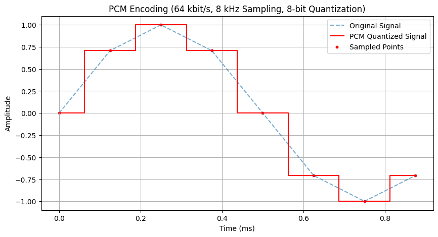 64kbps-PCM