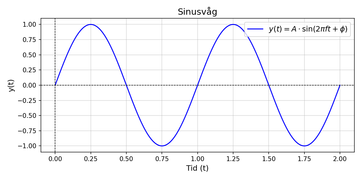 Sinusvåg