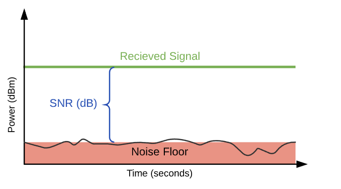 Signal-Brus-Förhållande